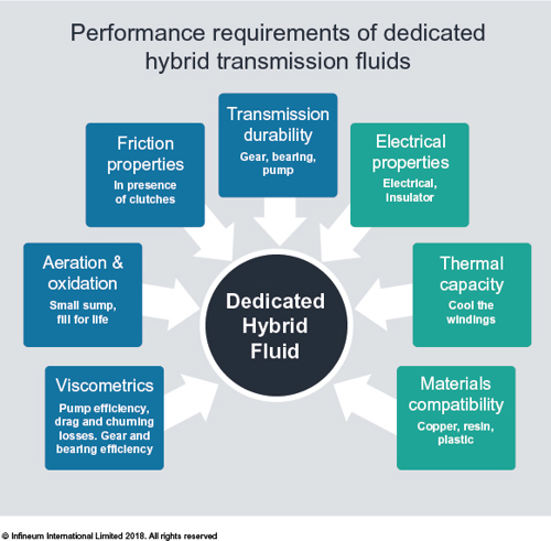 Dedicated hybrid transmission fluid requirements