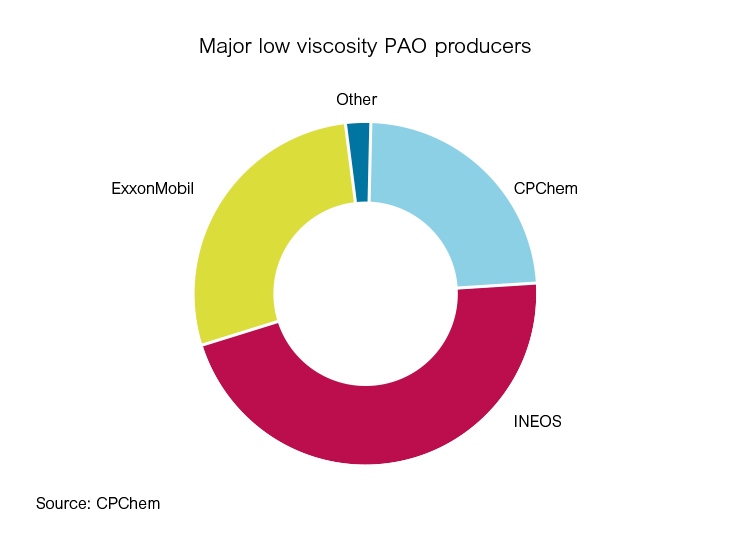 Low viscosity producers pie chart