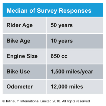 Motocycle survey data
