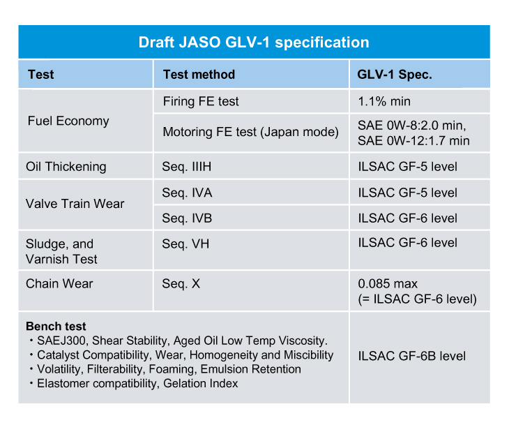 Draft JASO GLV-1 Spec.