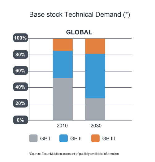 Global base stock demand chart