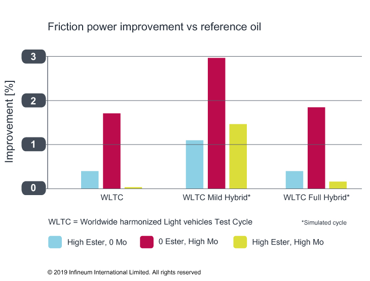 friction improvement chart