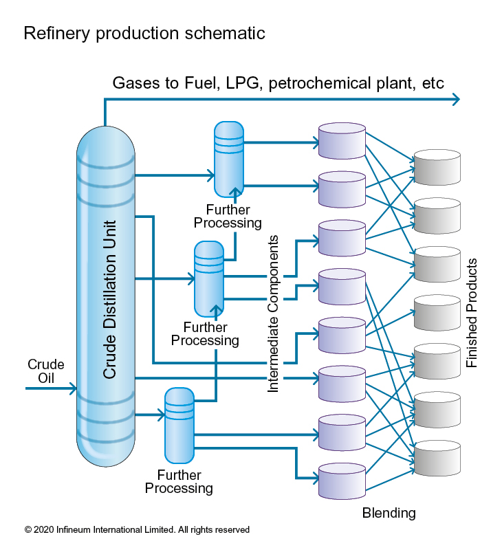 Refinery production schematic