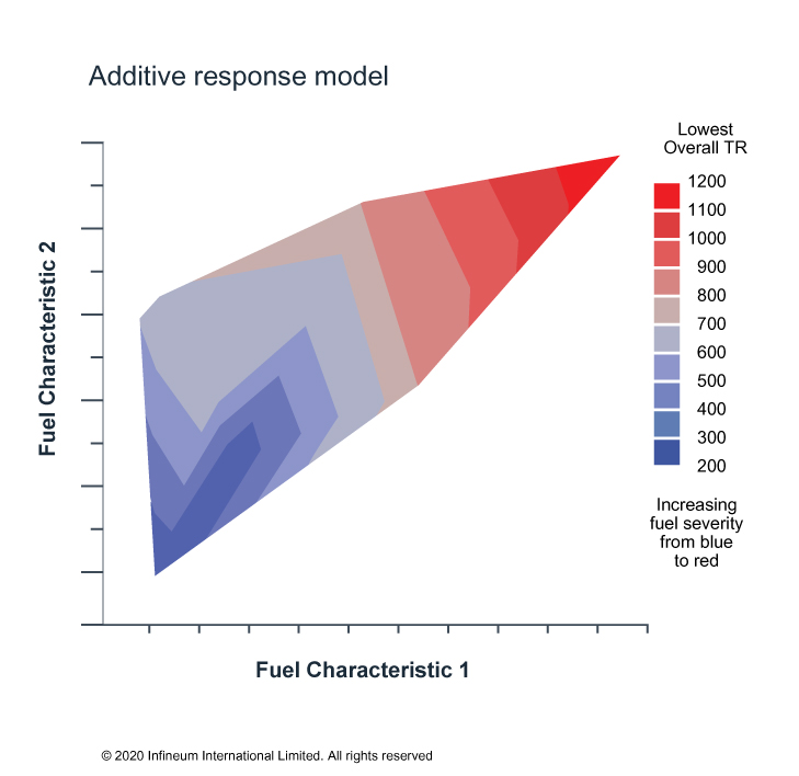 Chart - additive response model