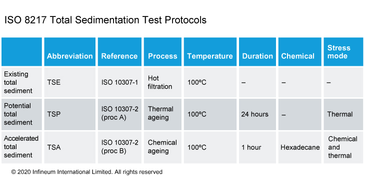 Sediment test protocols