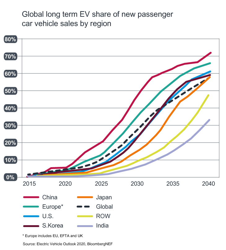EV share of new car sales to 2040