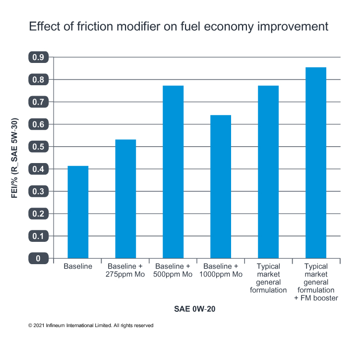 fuel economy improvement chart