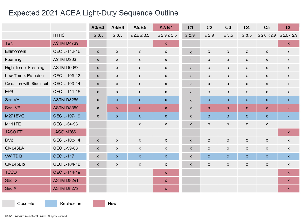 Expected ACEA 2021 oil sequences structure