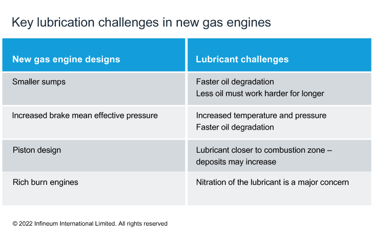 lubrication challenges in gas engines