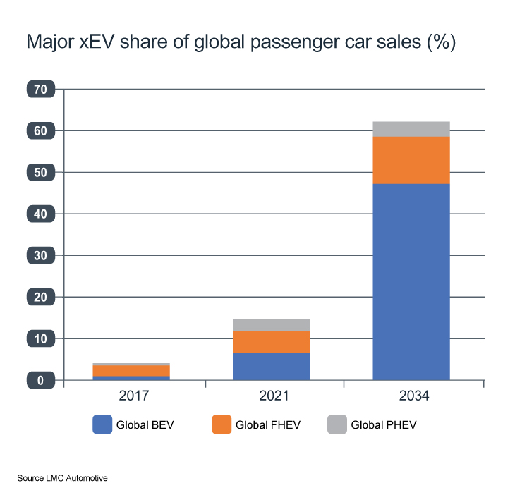 xEV share of PV sales