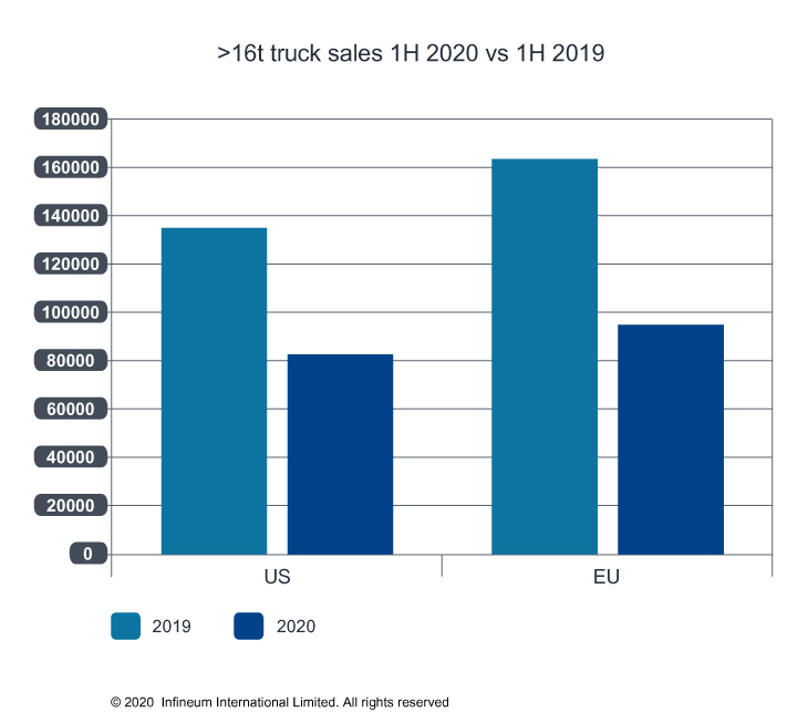 Truck sales chart