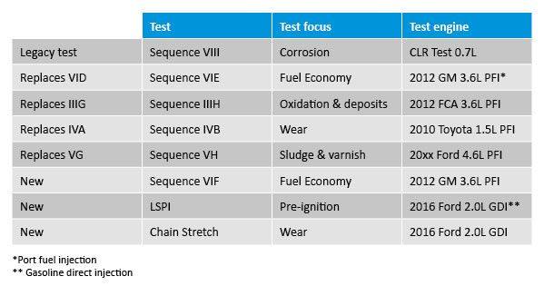 GF 6 Engine Tests Chart