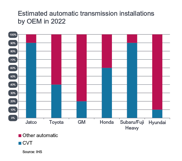 CVT Chart 1