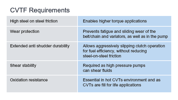 CVT Table