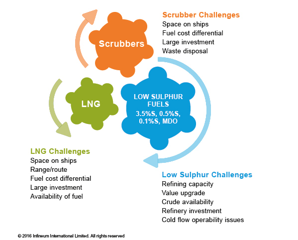  LNG Low Sulphur Diagram 599 V2