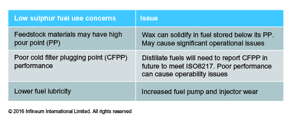  Low Sulphur Fuel Table