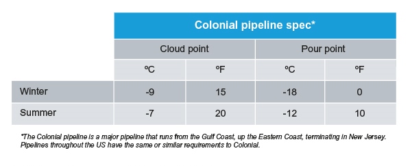 Diesel Fuel Winter Blending Chart