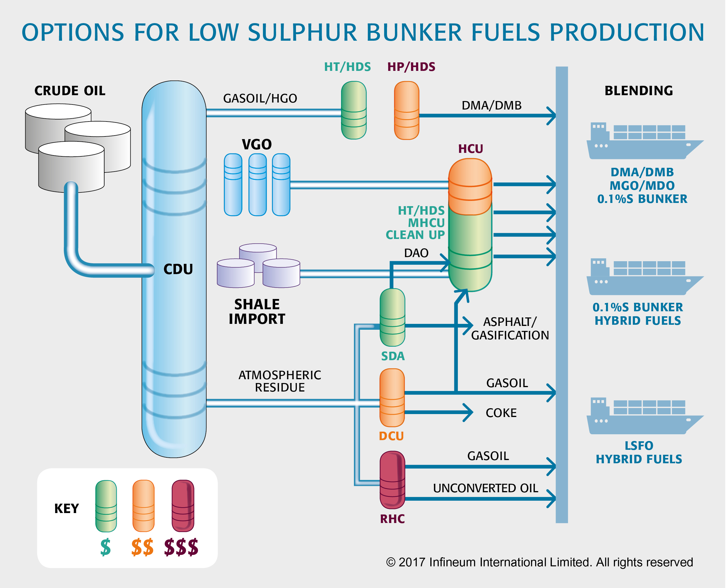 Options For Low Sulphur Fuels
