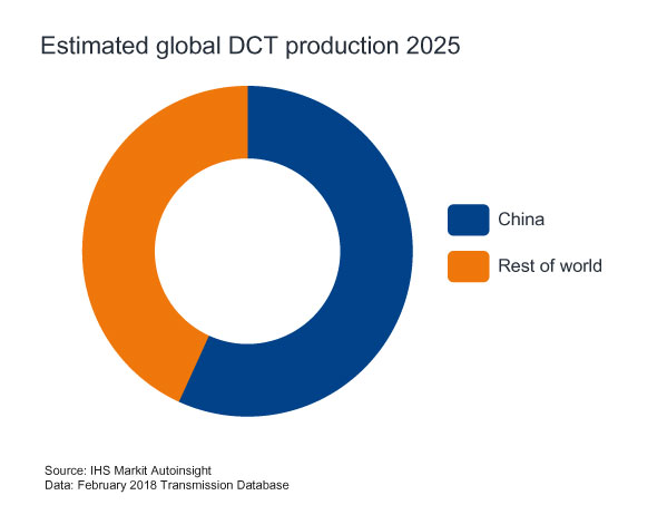 DCT Feb 18 Chart 1