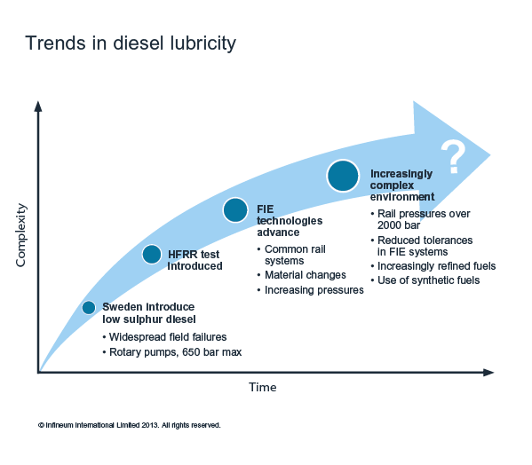 Diesel Fuel Winter Blending Chart