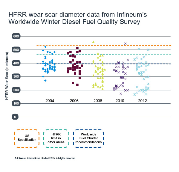 Diesel Fuel Winter Blending Chart