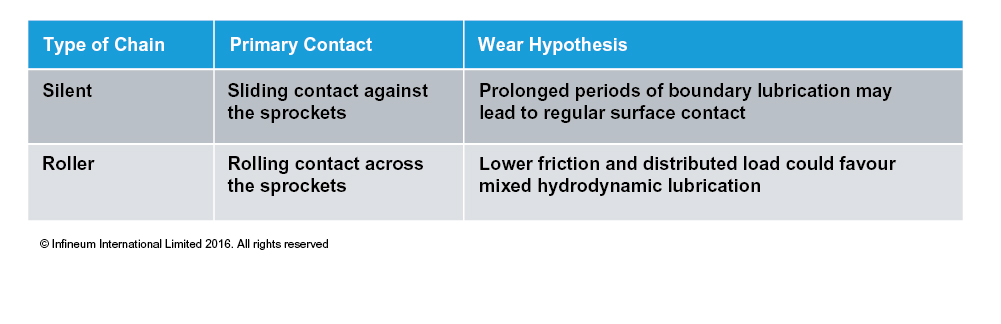 Chain Wear Considerations Table