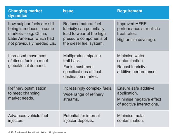 Diesel Additive Chart