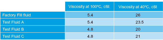 Transmission test oils