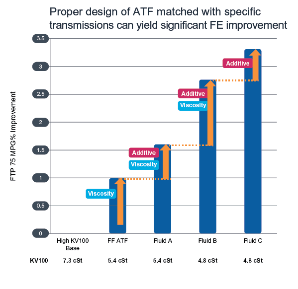 Atf Viscosity Chart