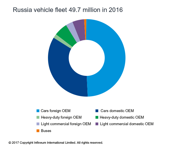 Russia Oct 17 Chart 2 Rt