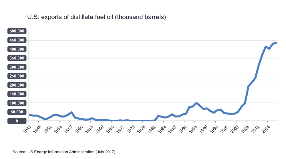 Diesel Fuel Winter Blending Chart