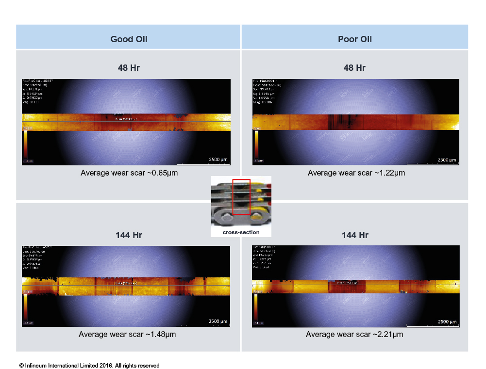 Infineum Insight Timing chain wear