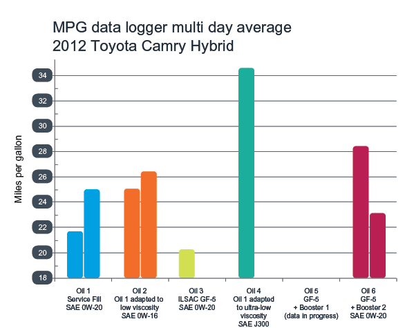 Toyota Oil Chart