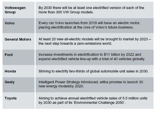 OEM announcements about electrification