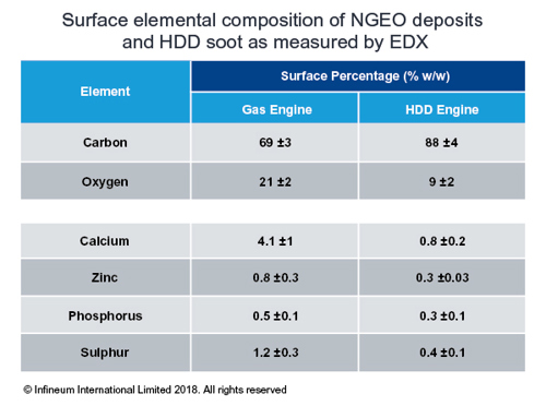 Comparison of gas engines and commercial vehicle soot