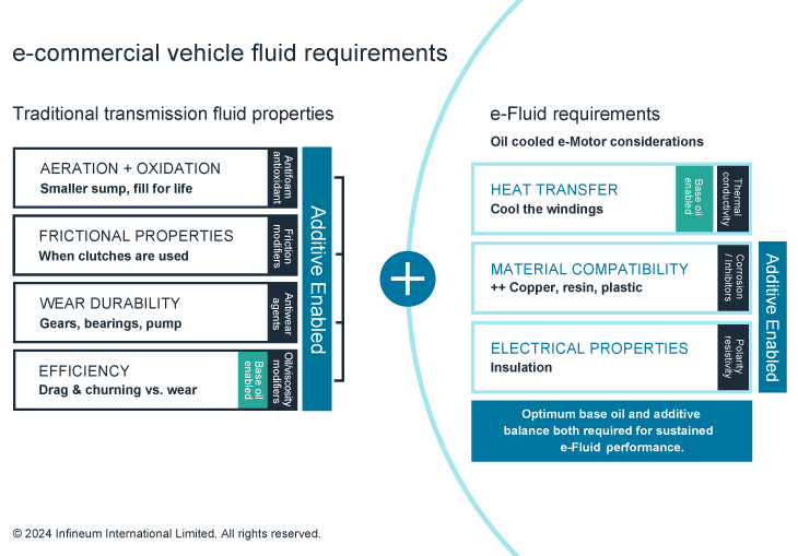 E-commercial vehicle fluids