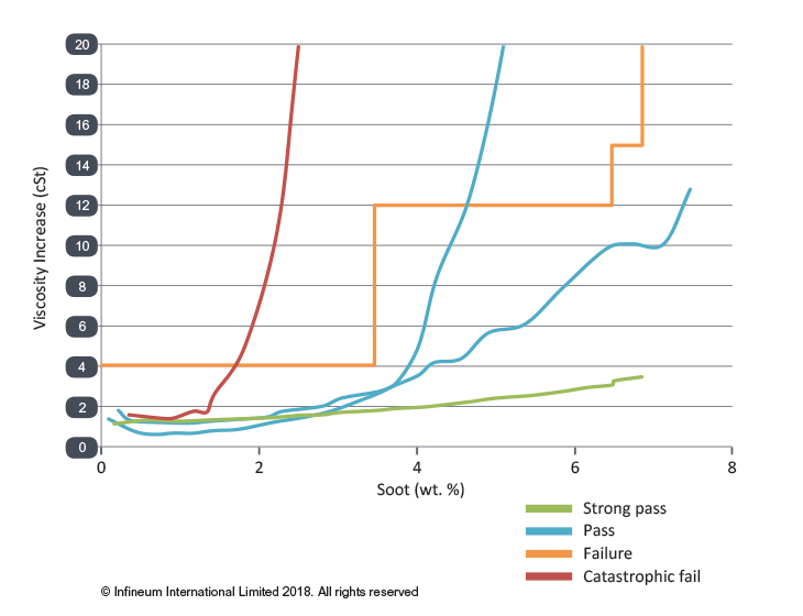 chart showing sooted engine test results