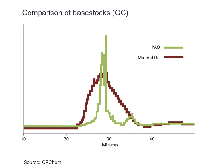 comparisonn of PAO and mineral oil