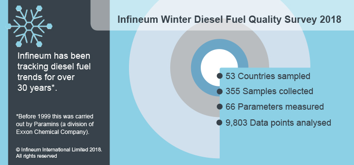 Winter diesel survey 2018