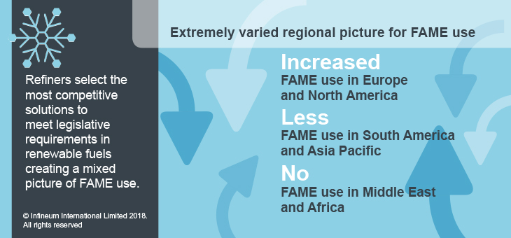 Varied regional FAME use