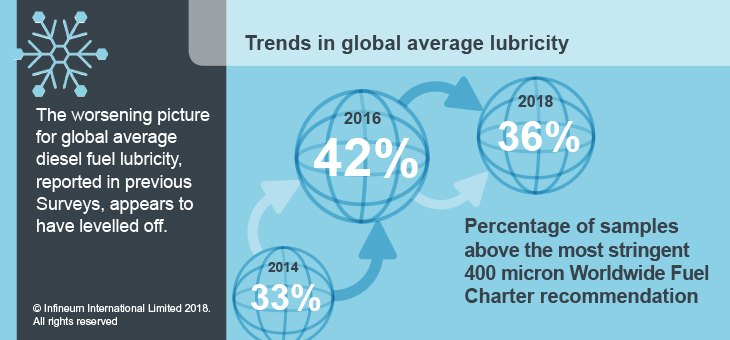 Lubricity trends