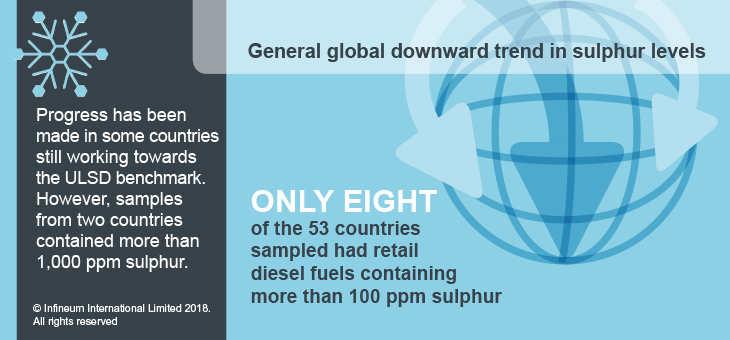 Diesel sulphur trends