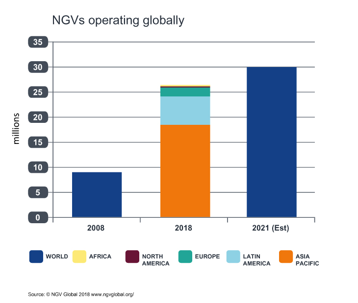 Gas vehicles chart