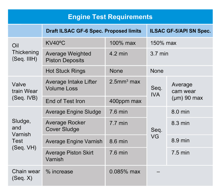 Test requirements