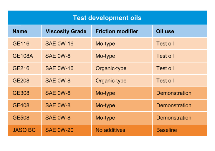 test development oils