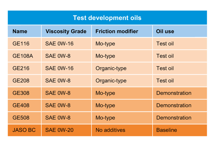 Engine Oil Specification Chart