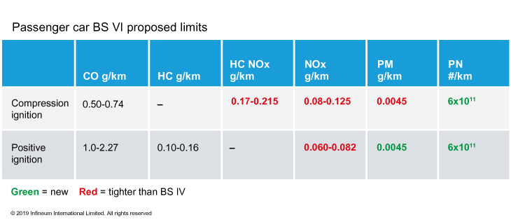 Passenger car BS VI proposed limits