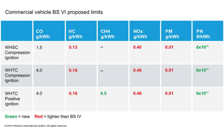 Commercial vehicle BS VI proposed limits