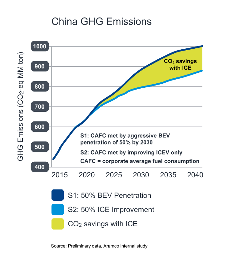 Chart of GHG emissions in China