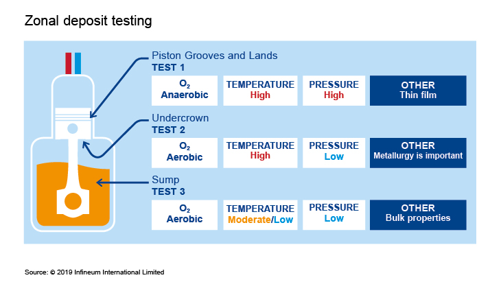 zonal deposit testing